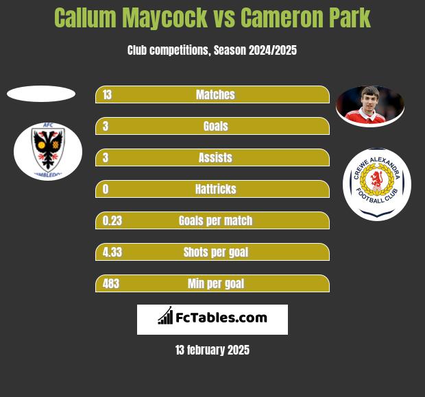 Callum Maycock vs Cameron Park h2h player stats