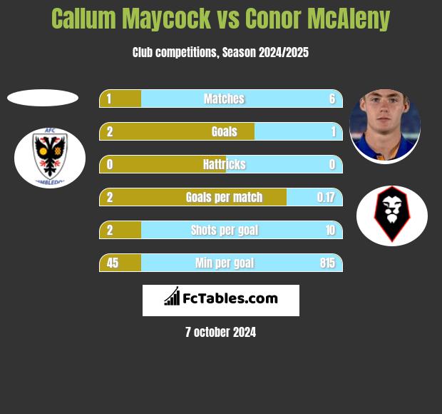 Callum Maycock vs Conor McAleny h2h player stats