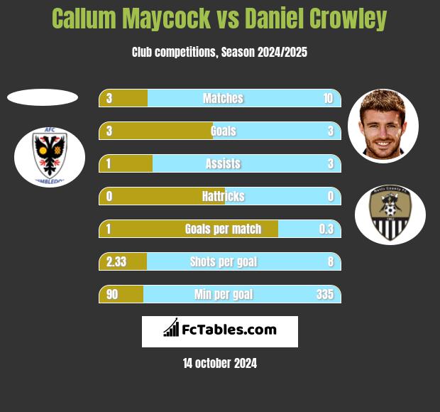 Callum Maycock vs Daniel Crowley h2h player stats