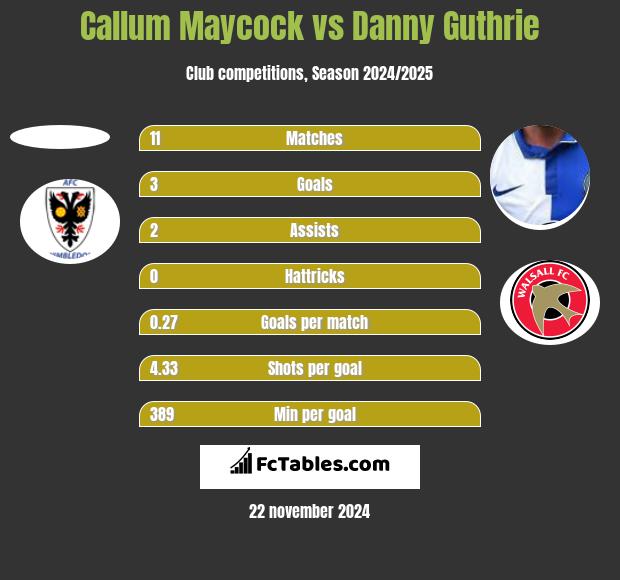 Callum Maycock vs Danny Guthrie h2h player stats