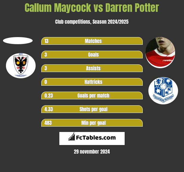 Callum Maycock vs Darren Potter h2h player stats