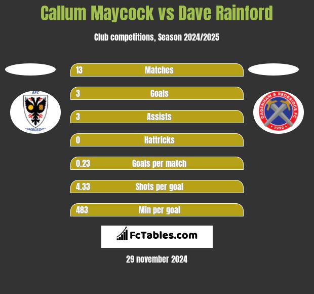 Callum Maycock vs Dave Rainford h2h player stats