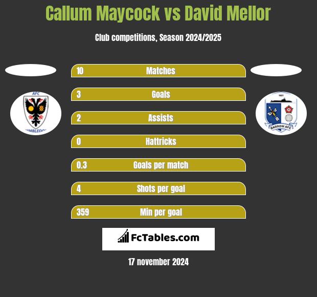 Callum Maycock vs David Mellor h2h player stats