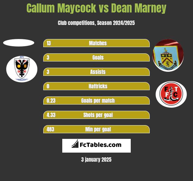 Callum Maycock vs Dean Marney h2h player stats