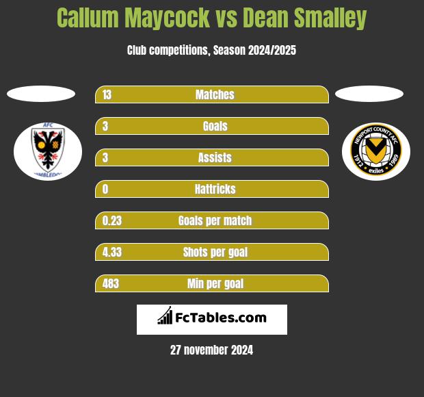 Callum Maycock vs Dean Smalley h2h player stats