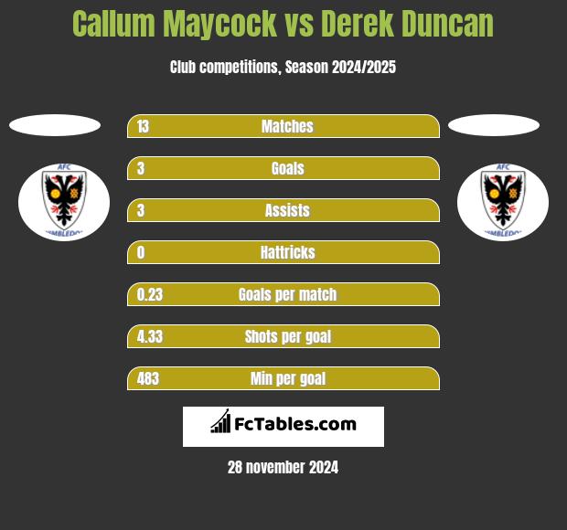 Callum Maycock vs Derek Duncan h2h player stats