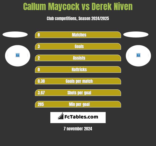 Callum Maycock vs Derek Niven h2h player stats