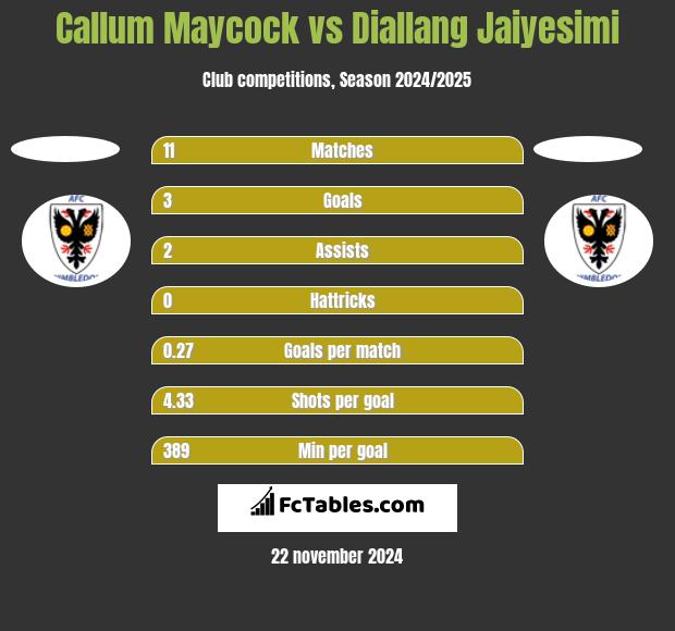 Callum Maycock vs Diallang Jaiyesimi h2h player stats