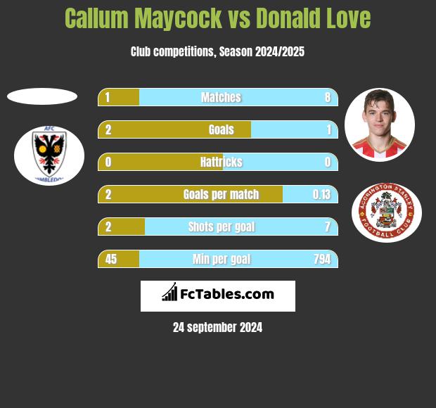 Callum Maycock vs Donald Love h2h player stats