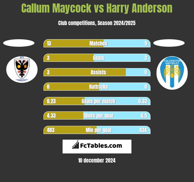 Callum Maycock vs Harry Anderson h2h player stats