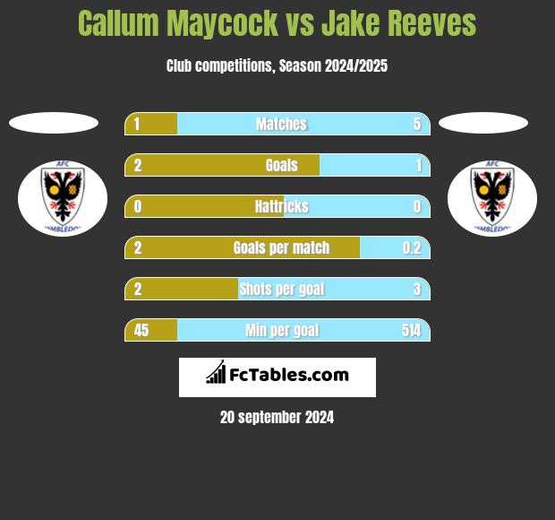 Callum Maycock vs Jake Reeves h2h player stats