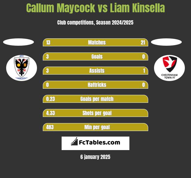 Callum Maycock vs Liam Kinsella h2h player stats