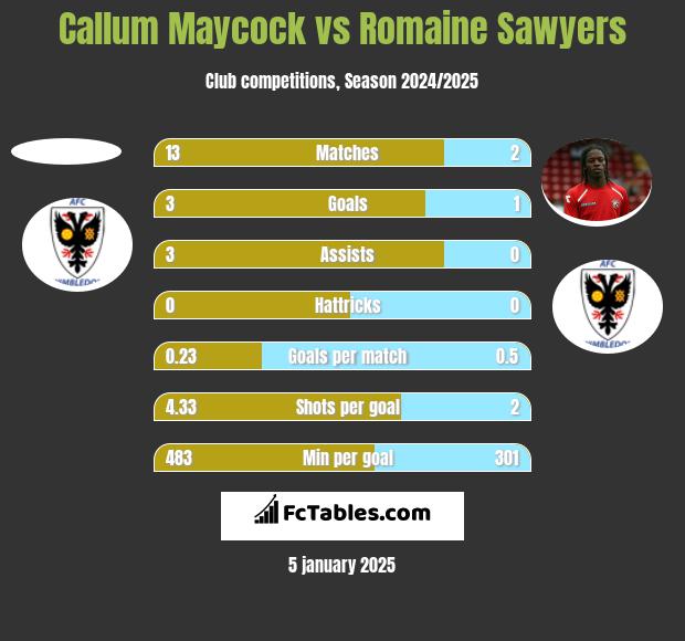 Callum Maycock vs Romaine Sawyers h2h player stats