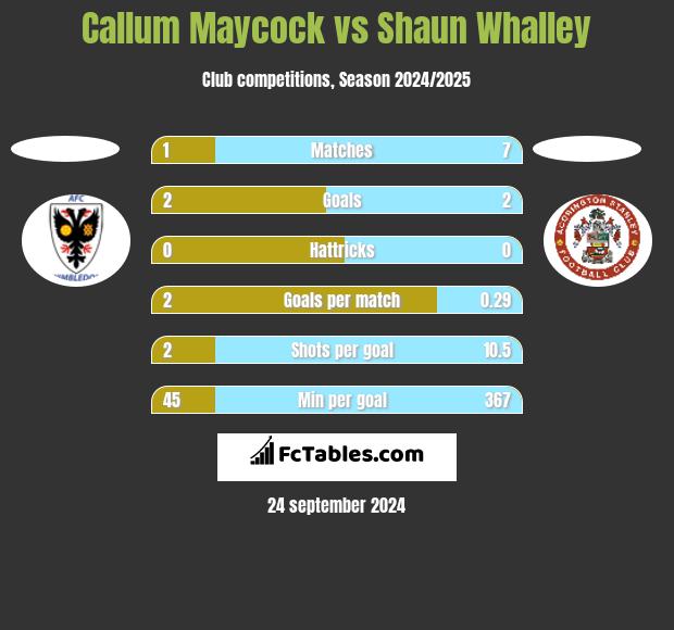 Callum Maycock vs Shaun Whalley h2h player stats