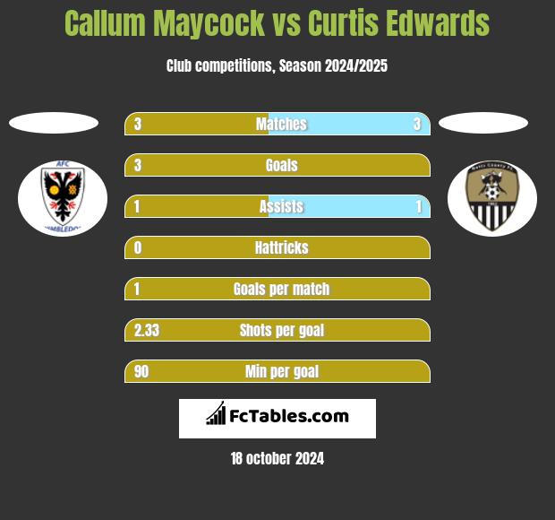 Callum Maycock vs Curtis Edwards h2h player stats