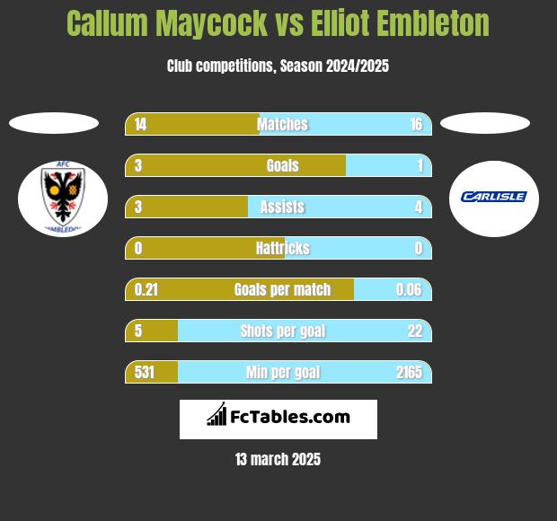 Callum Maycock vs Elliot Embleton h2h player stats