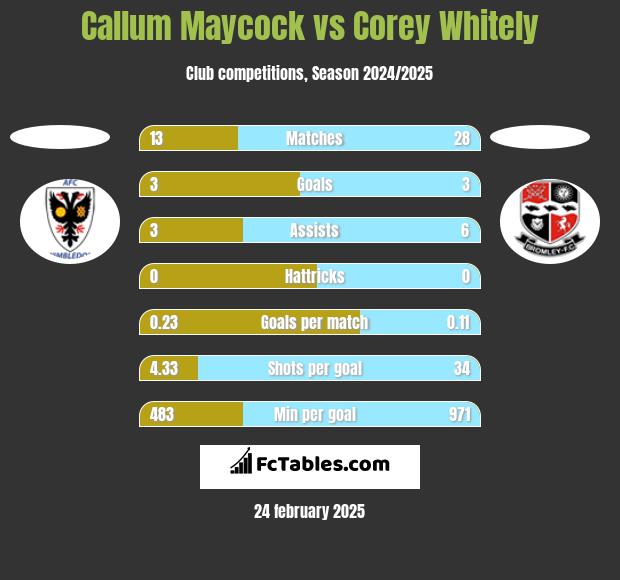 Callum Maycock vs Corey Whitely h2h player stats