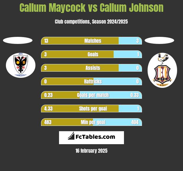 Callum Maycock vs Callum Johnson h2h player stats