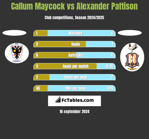 Callum Maycock vs Alexander Pattison h2h player stats