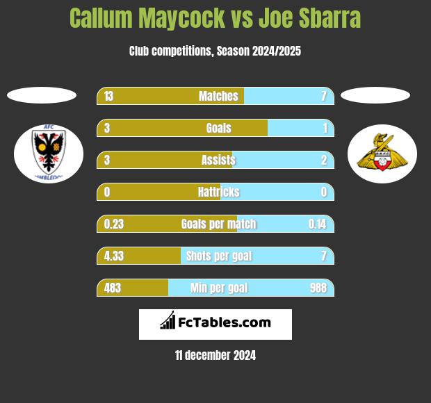 Callum Maycock vs Joe Sbarra h2h player stats