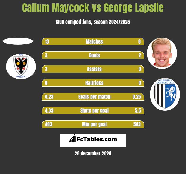 Callum Maycock vs George Lapslie h2h player stats