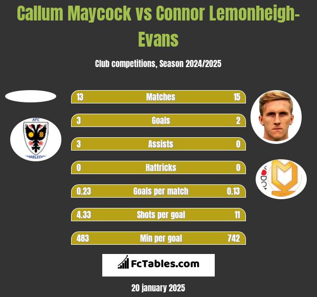 Callum Maycock vs Connor Lemonheigh-Evans h2h player stats