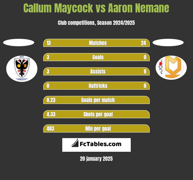 Callum Maycock vs Aaron Nemane h2h player stats