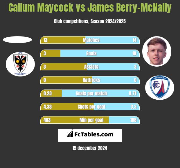 Callum Maycock vs James Berry-McNally h2h player stats