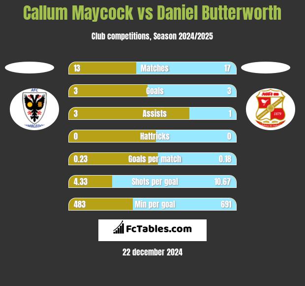 Callum Maycock vs Daniel Butterworth h2h player stats