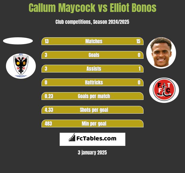 Callum Maycock vs Elliot Bonos h2h player stats