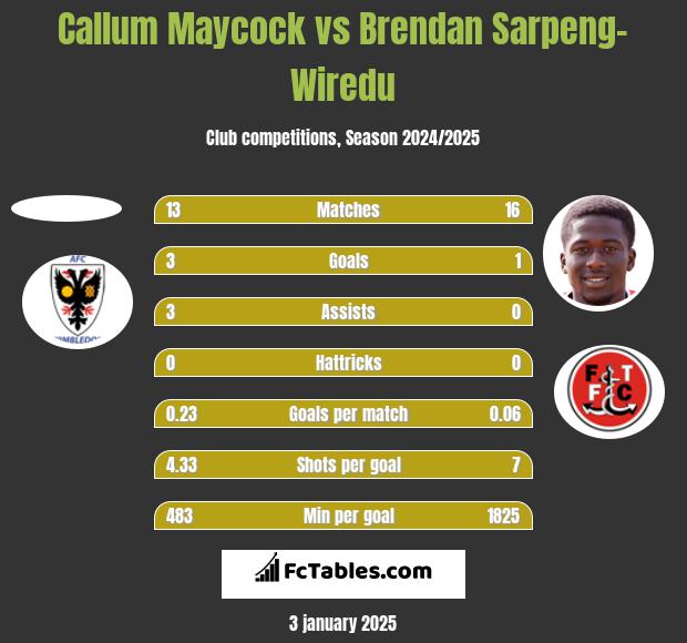 Callum Maycock vs Brendan Sarpeng-Wiredu h2h player stats