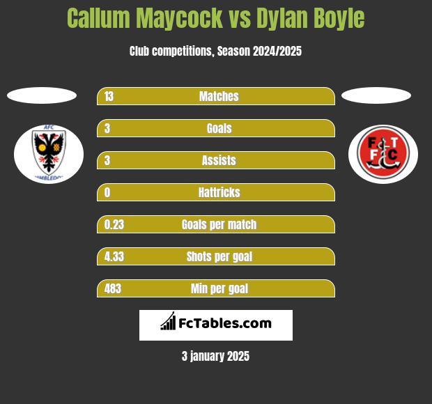 Callum Maycock vs Dylan Boyle h2h player stats