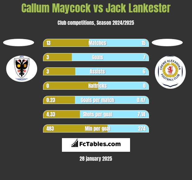 Callum Maycock vs Jack Lankester h2h player stats