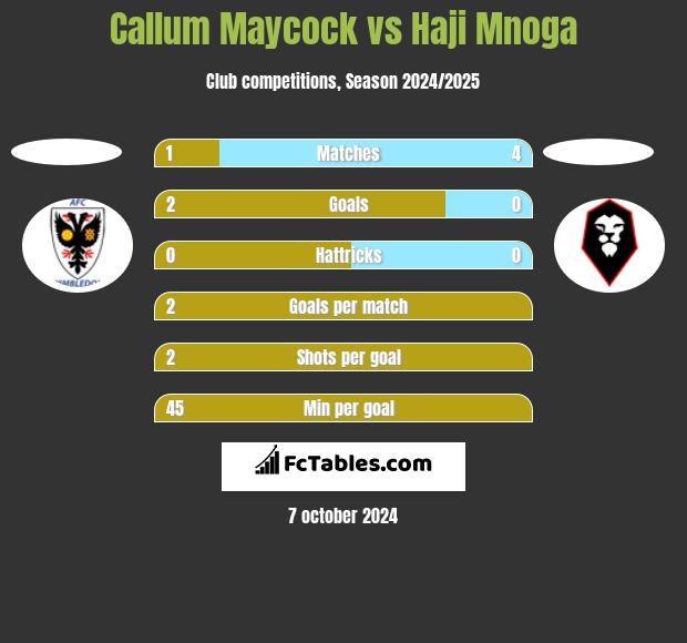 Callum Maycock vs Haji Mnoga h2h player stats