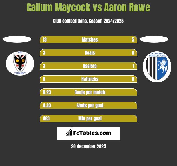 Callum Maycock vs Aaron Rowe h2h player stats