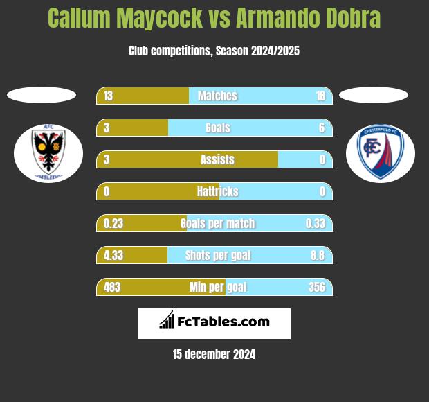 Callum Maycock vs Armando Dobra h2h player stats