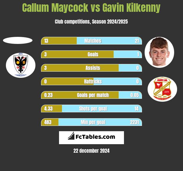 Callum Maycock vs Gavin Kilkenny h2h player stats