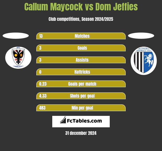 Callum Maycock vs Dom Jeffies h2h player stats