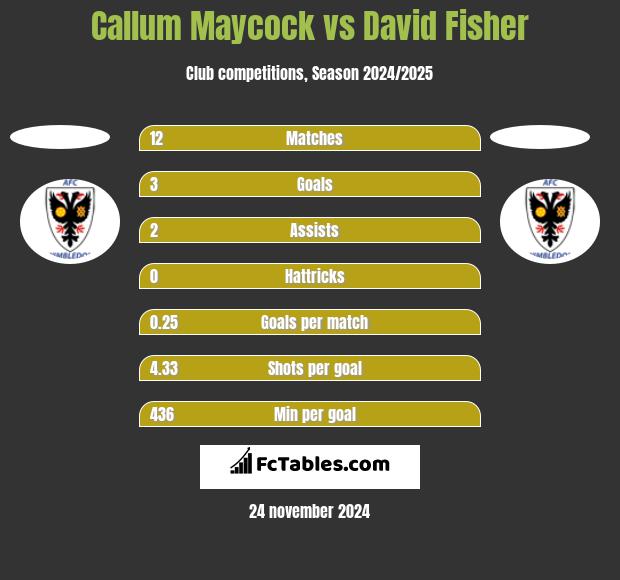 Callum Maycock vs David Fisher h2h player stats