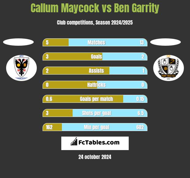 Callum Maycock vs Ben Garrity h2h player stats