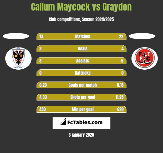 Callum Maycock vs Graydon h2h player stats