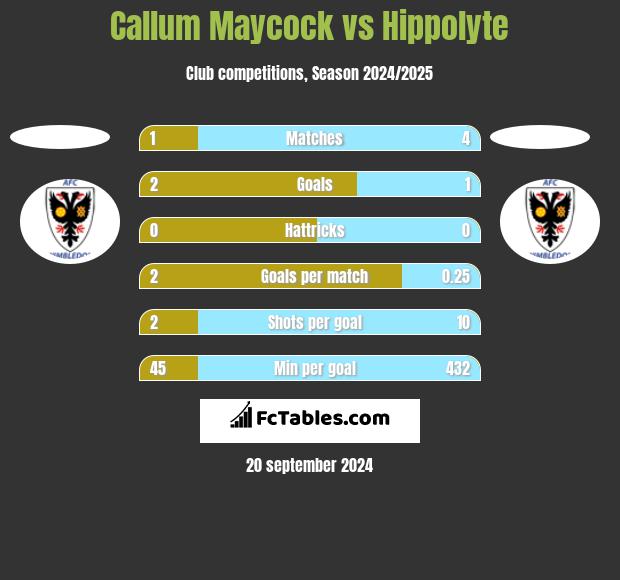 Callum Maycock vs Hippolyte h2h player stats