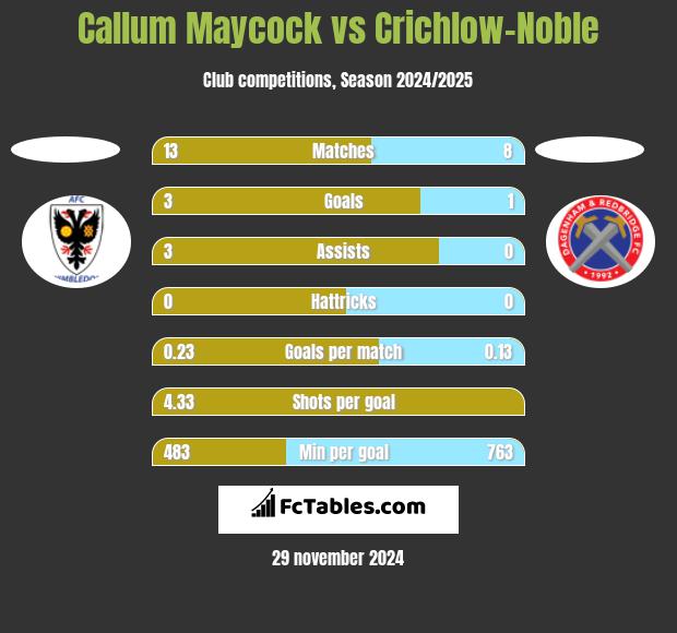 Callum Maycock vs Crichlow-Noble h2h player stats