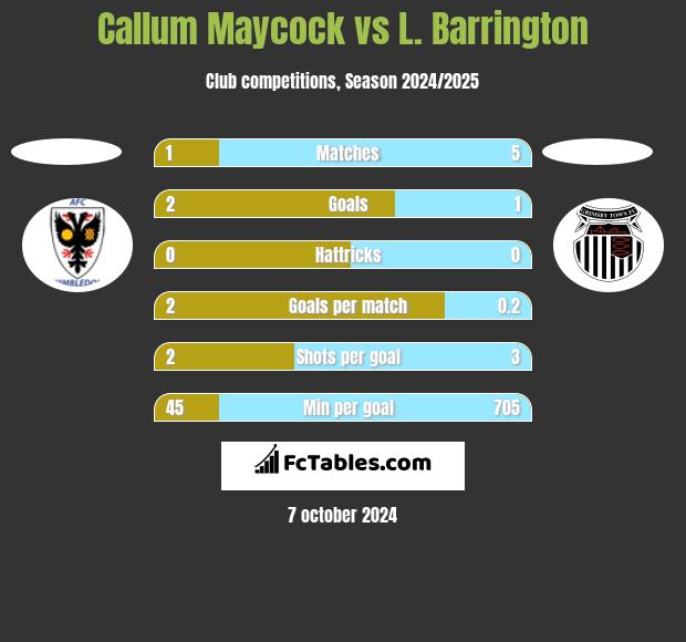 Callum Maycock vs L. Barrington h2h player stats