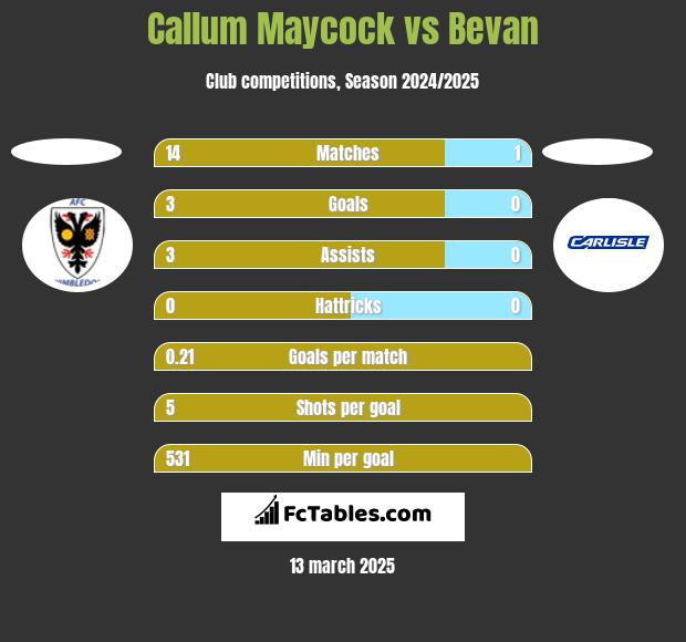 Callum Maycock vs Bevan h2h player stats