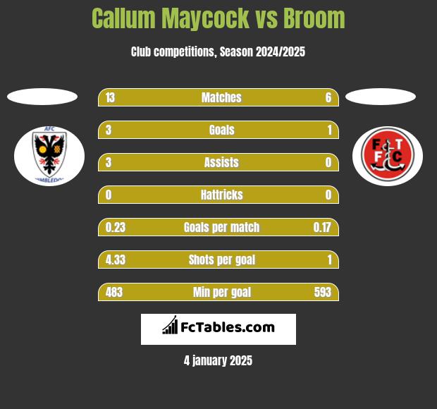 Callum Maycock vs Broom h2h player stats