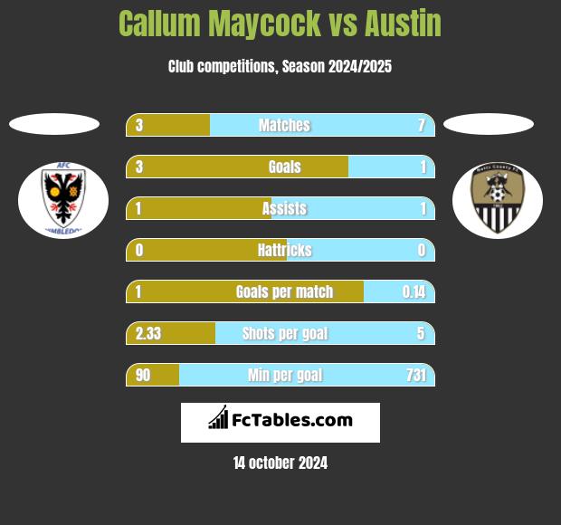 Callum Maycock vs Austin h2h player stats