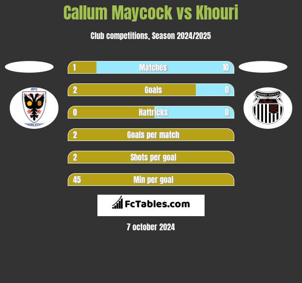 Callum Maycock vs Khouri h2h player stats