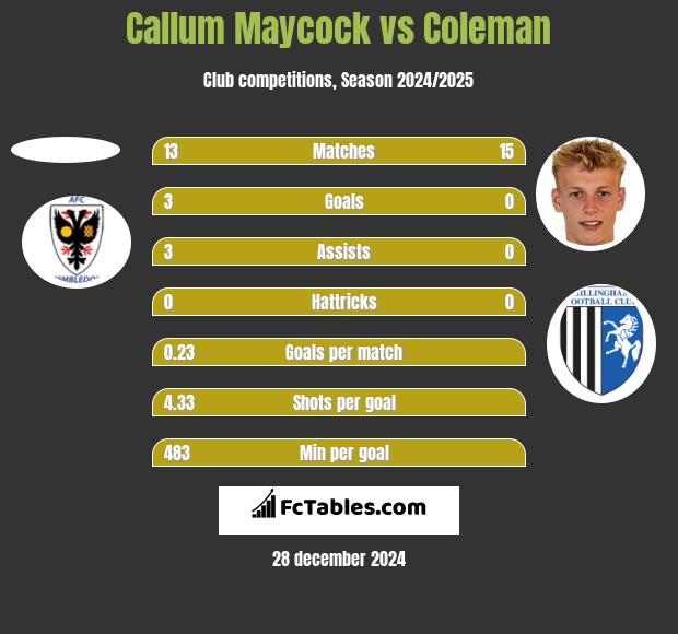 Callum Maycock vs Coleman h2h player stats