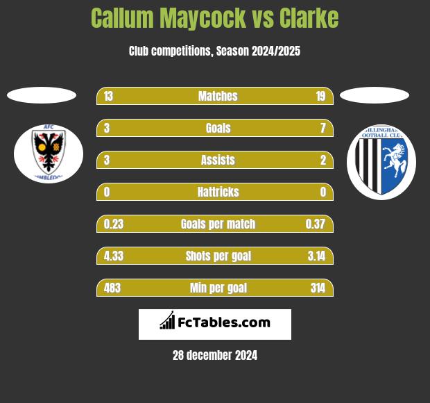 Callum Maycock vs Clarke h2h player stats